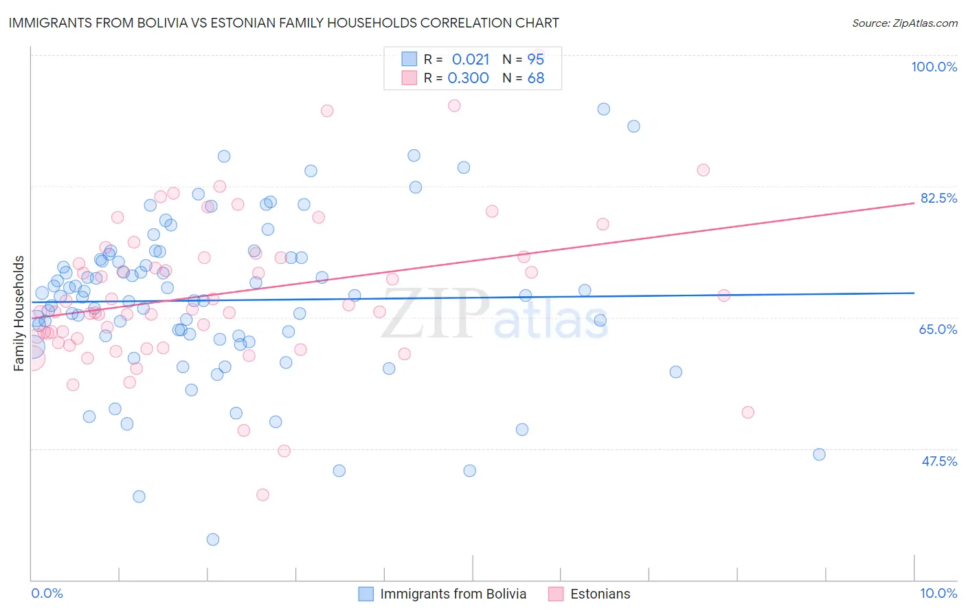 Immigrants from Bolivia vs Estonian Family Households