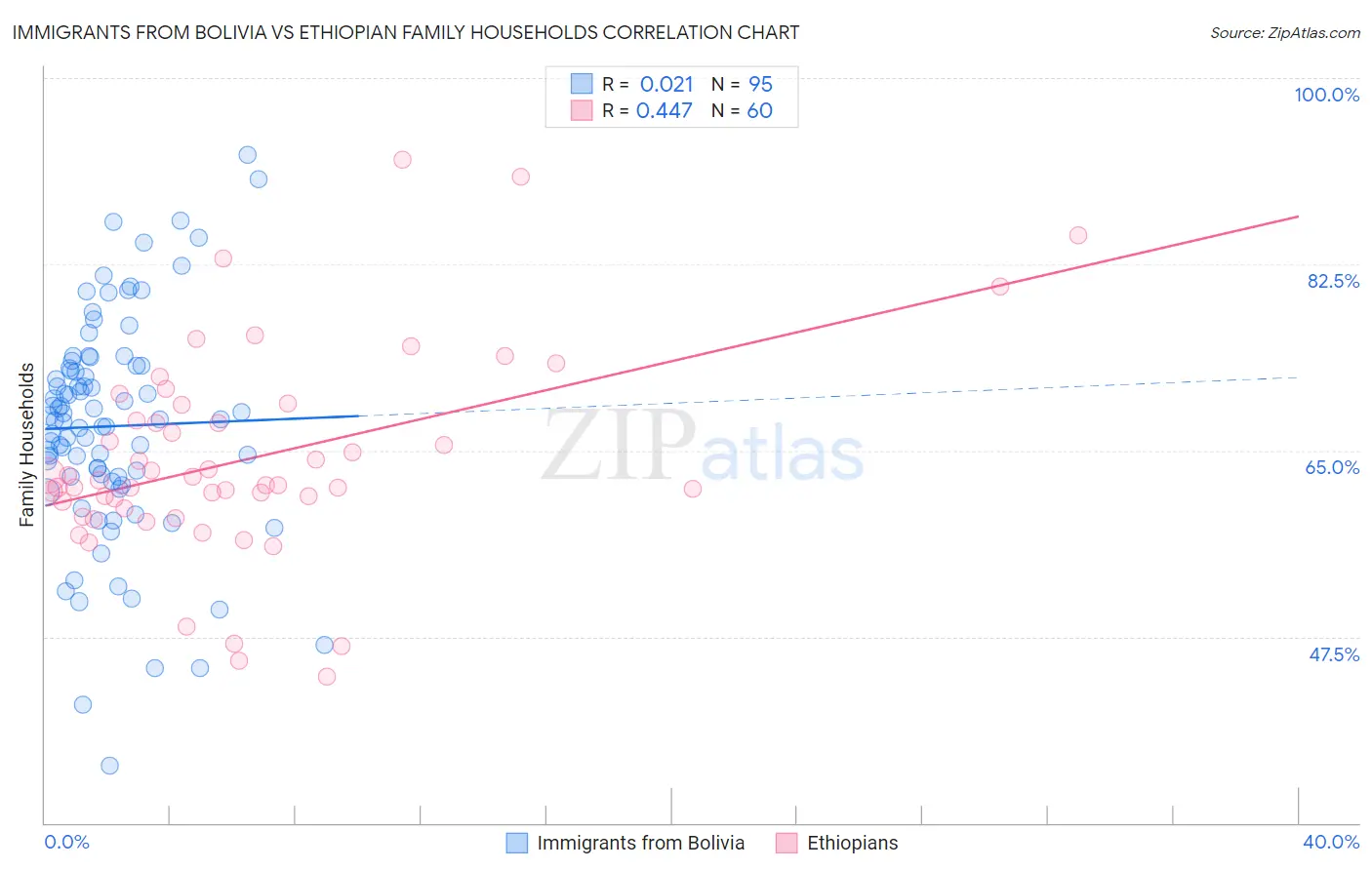 Immigrants from Bolivia vs Ethiopian Family Households