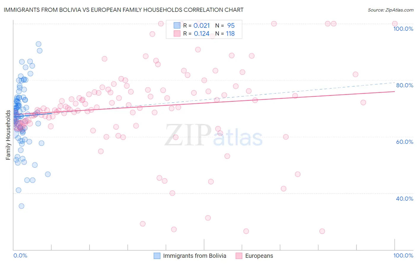 Immigrants from Bolivia vs European Family Households