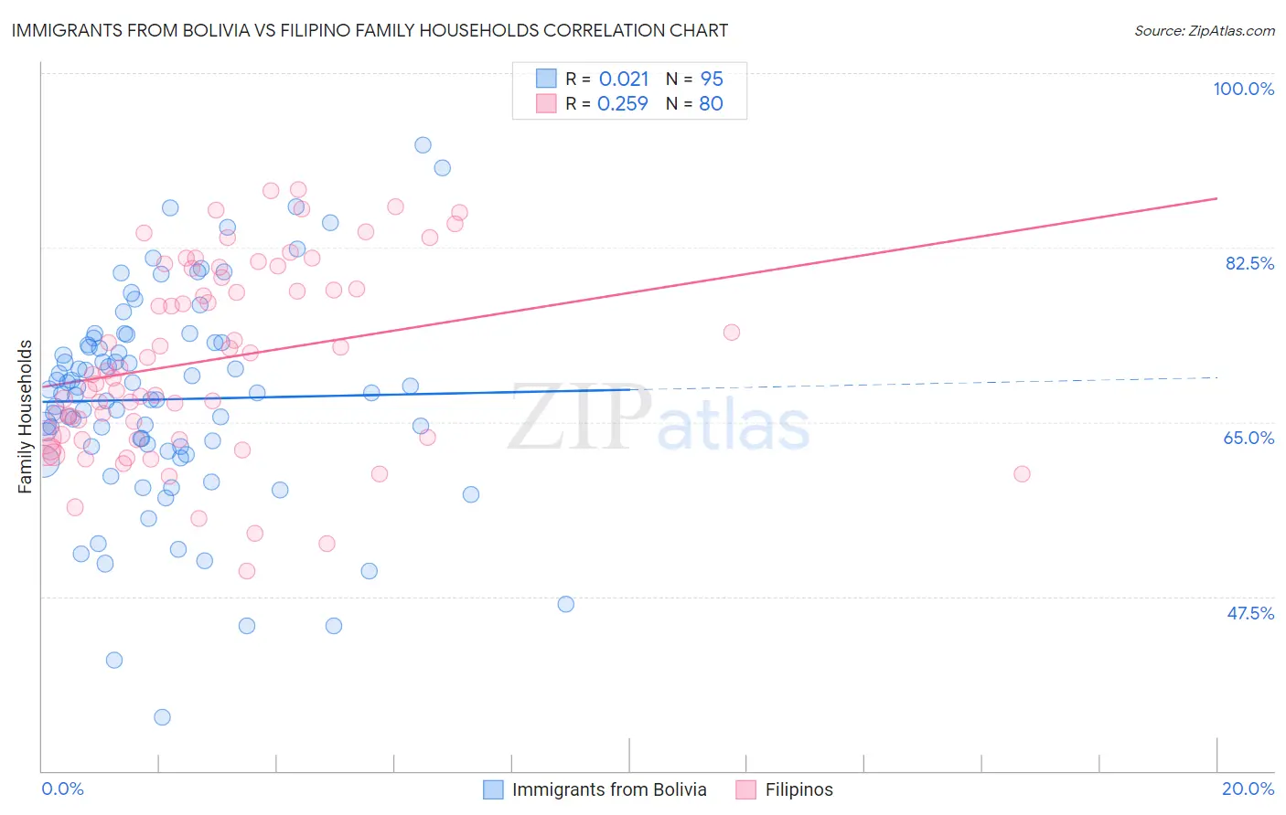 Immigrants from Bolivia vs Filipino Family Households