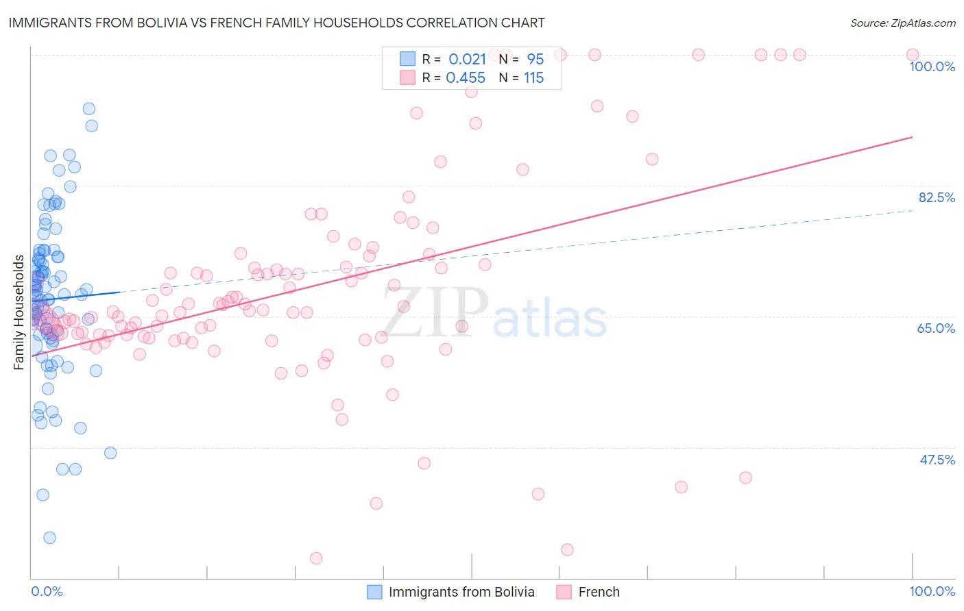 Immigrants from Bolivia vs French Family Households