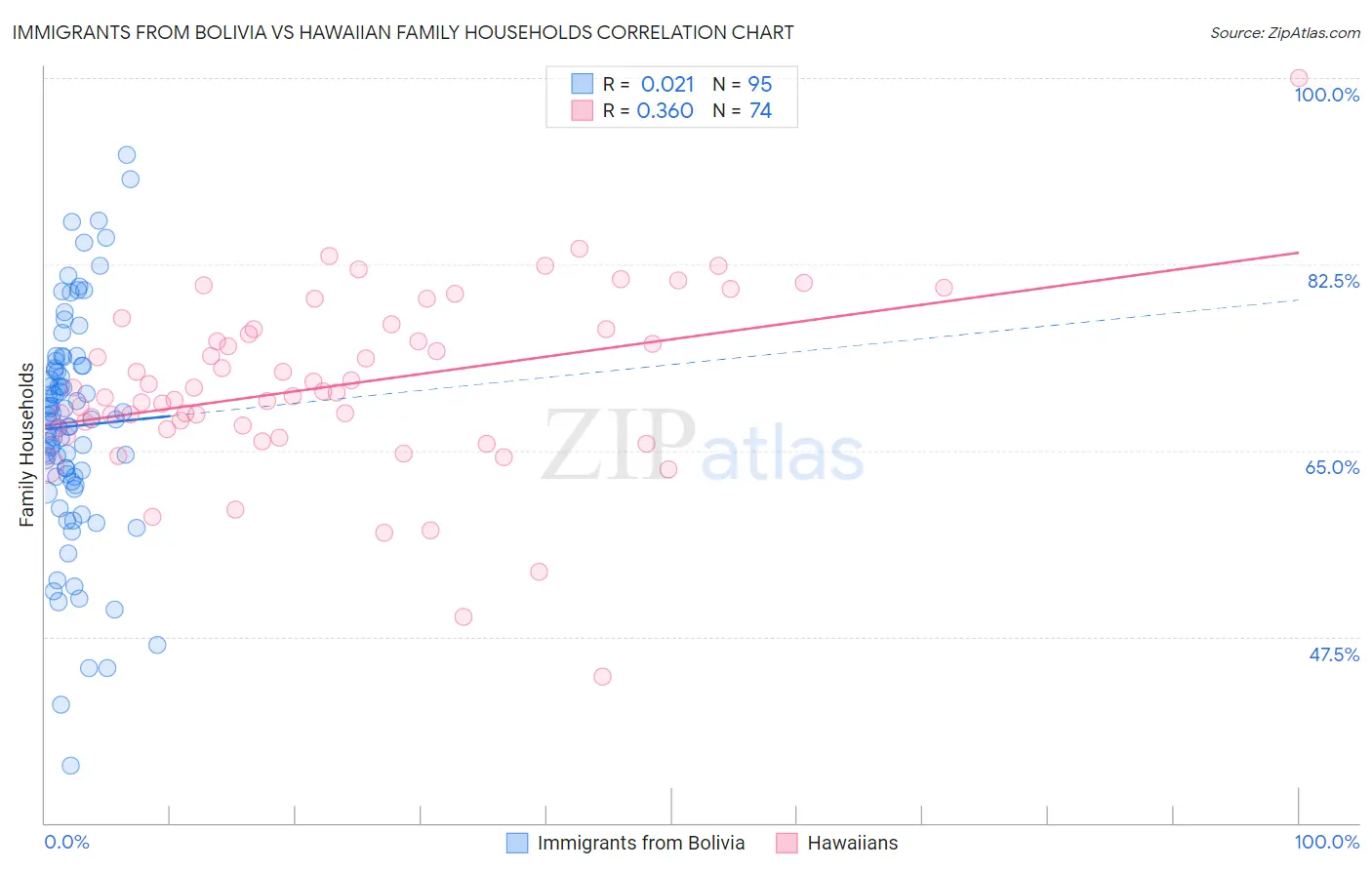 Immigrants from Bolivia vs Hawaiian Family Households