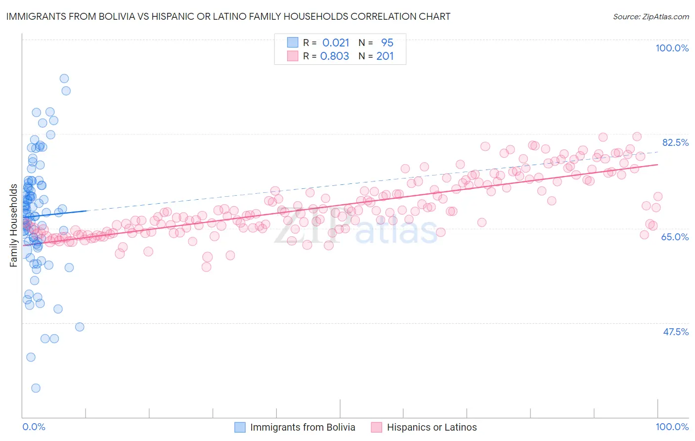 Immigrants from Bolivia vs Hispanic or Latino Family Households