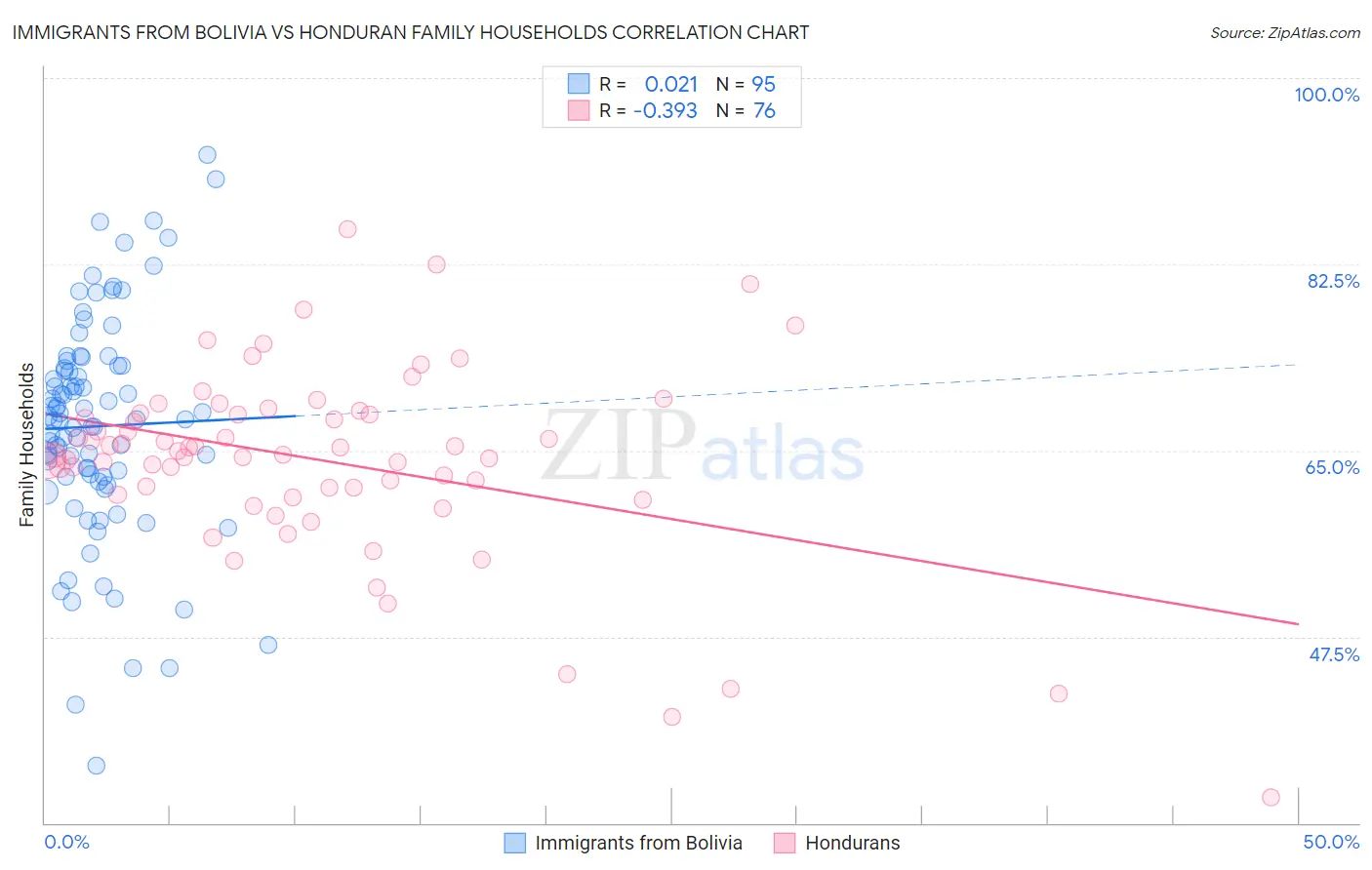Immigrants from Bolivia vs Honduran Family Households