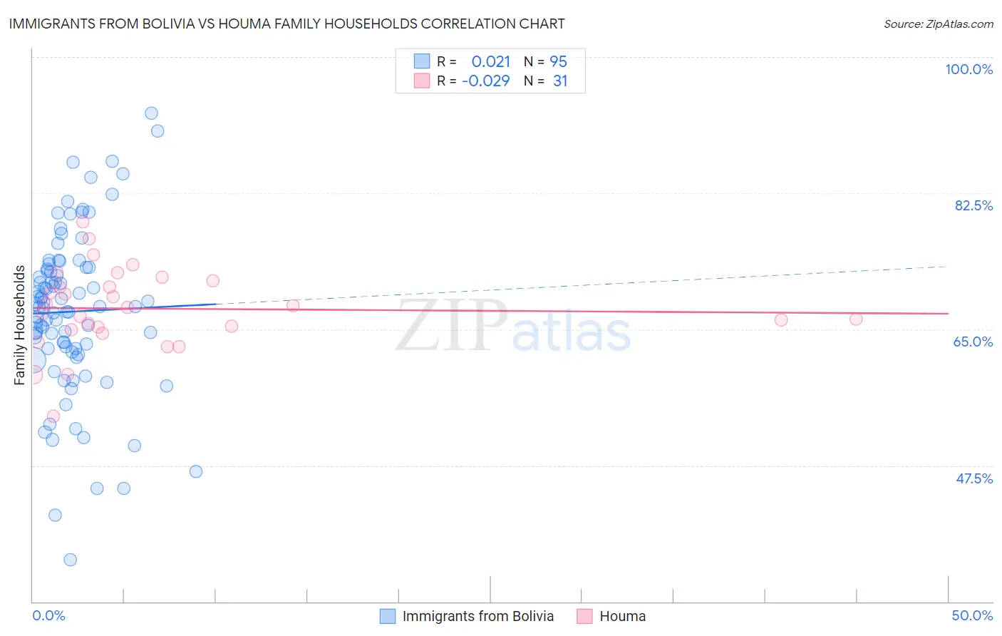 Immigrants from Bolivia vs Houma Family Households