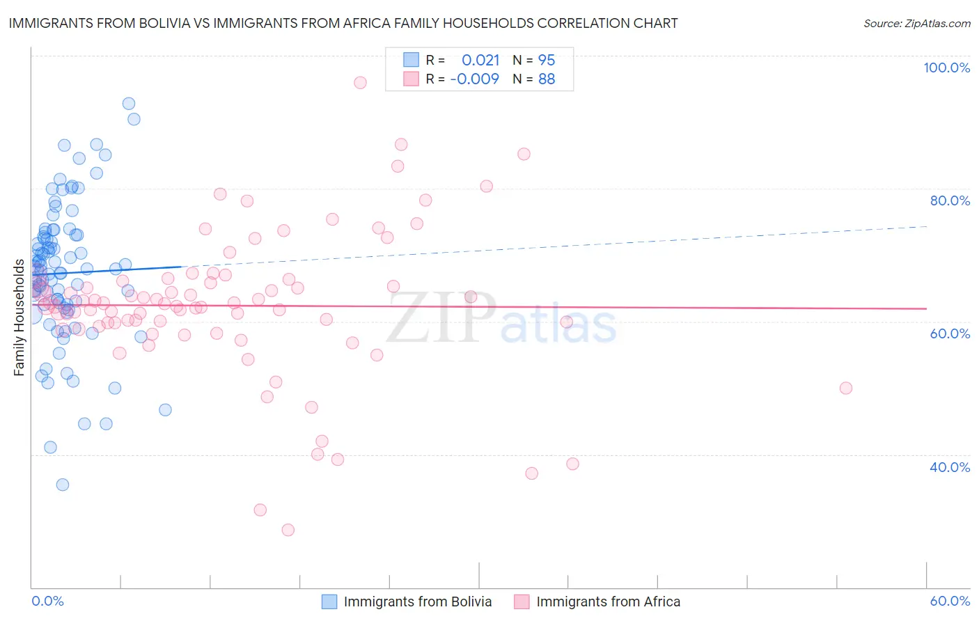Immigrants from Bolivia vs Immigrants from Africa Family Households