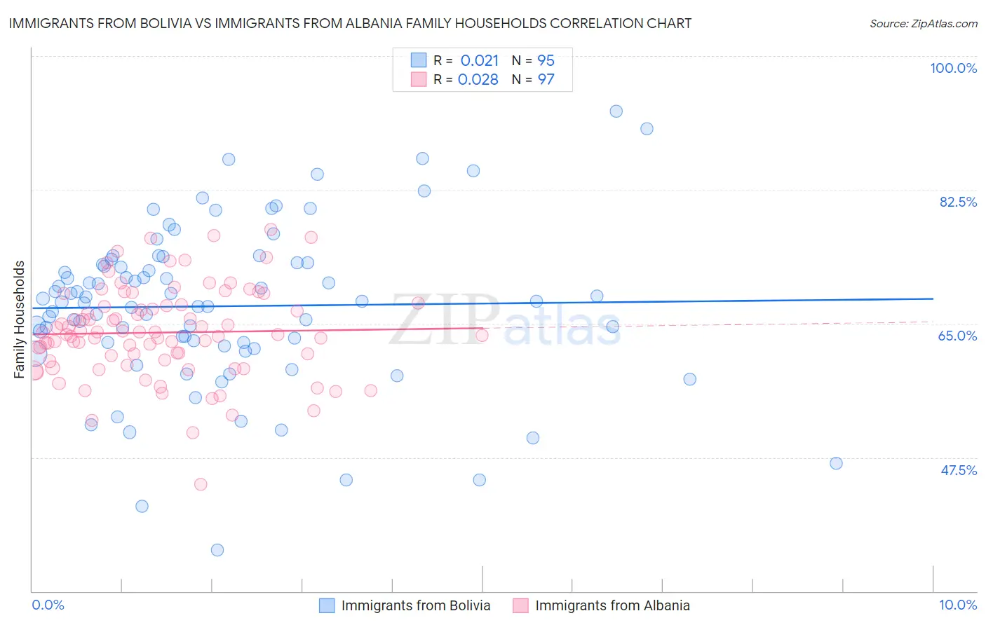 Immigrants from Bolivia vs Immigrants from Albania Family Households