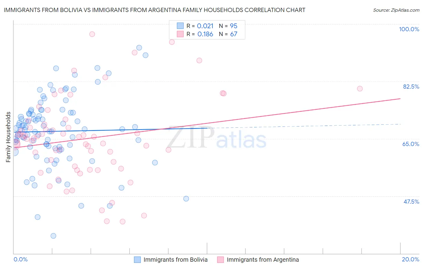 Immigrants from Bolivia vs Immigrants from Argentina Family Households