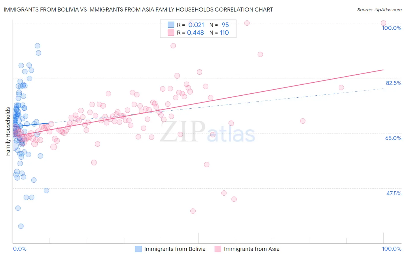 Immigrants from Bolivia vs Immigrants from Asia Family Households