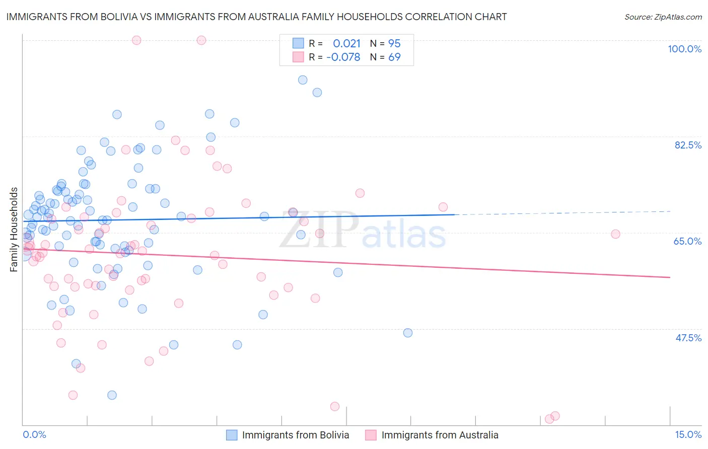 Immigrants from Bolivia vs Immigrants from Australia Family Households