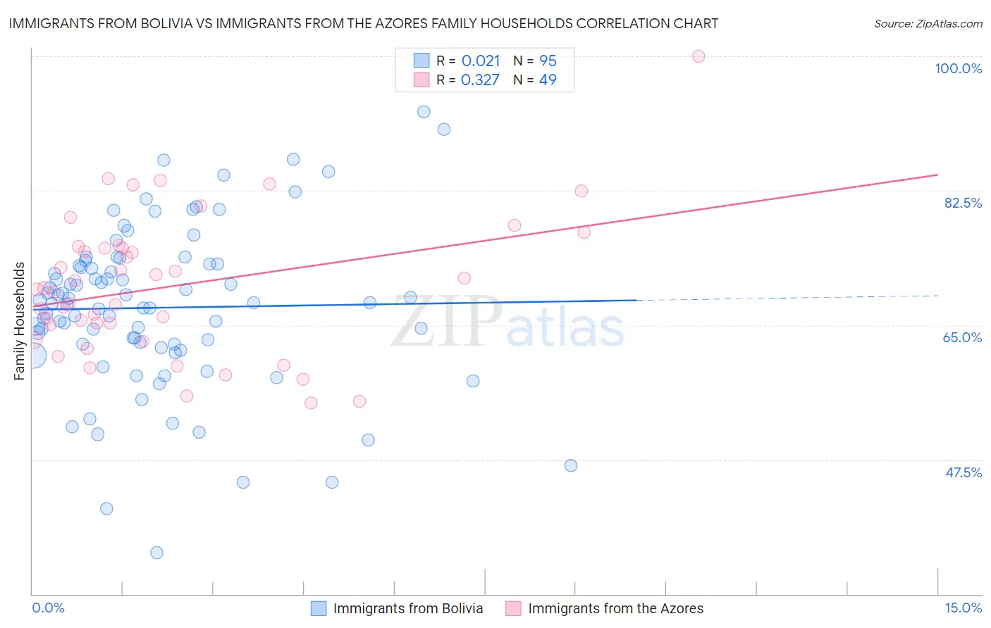 Immigrants from Bolivia vs Immigrants from the Azores Family Households