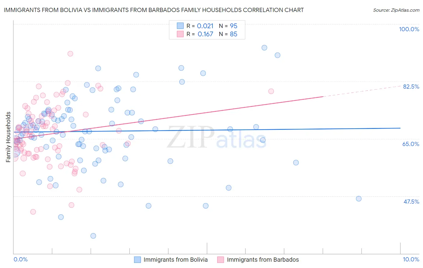 Immigrants from Bolivia vs Immigrants from Barbados Family Households
