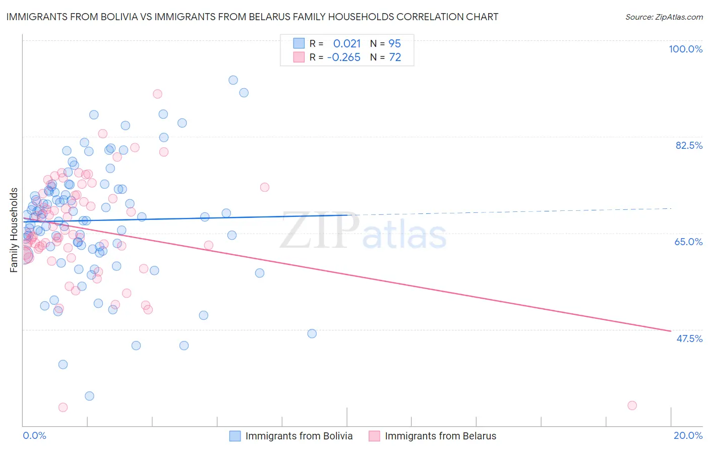Immigrants from Bolivia vs Immigrants from Belarus Family Households