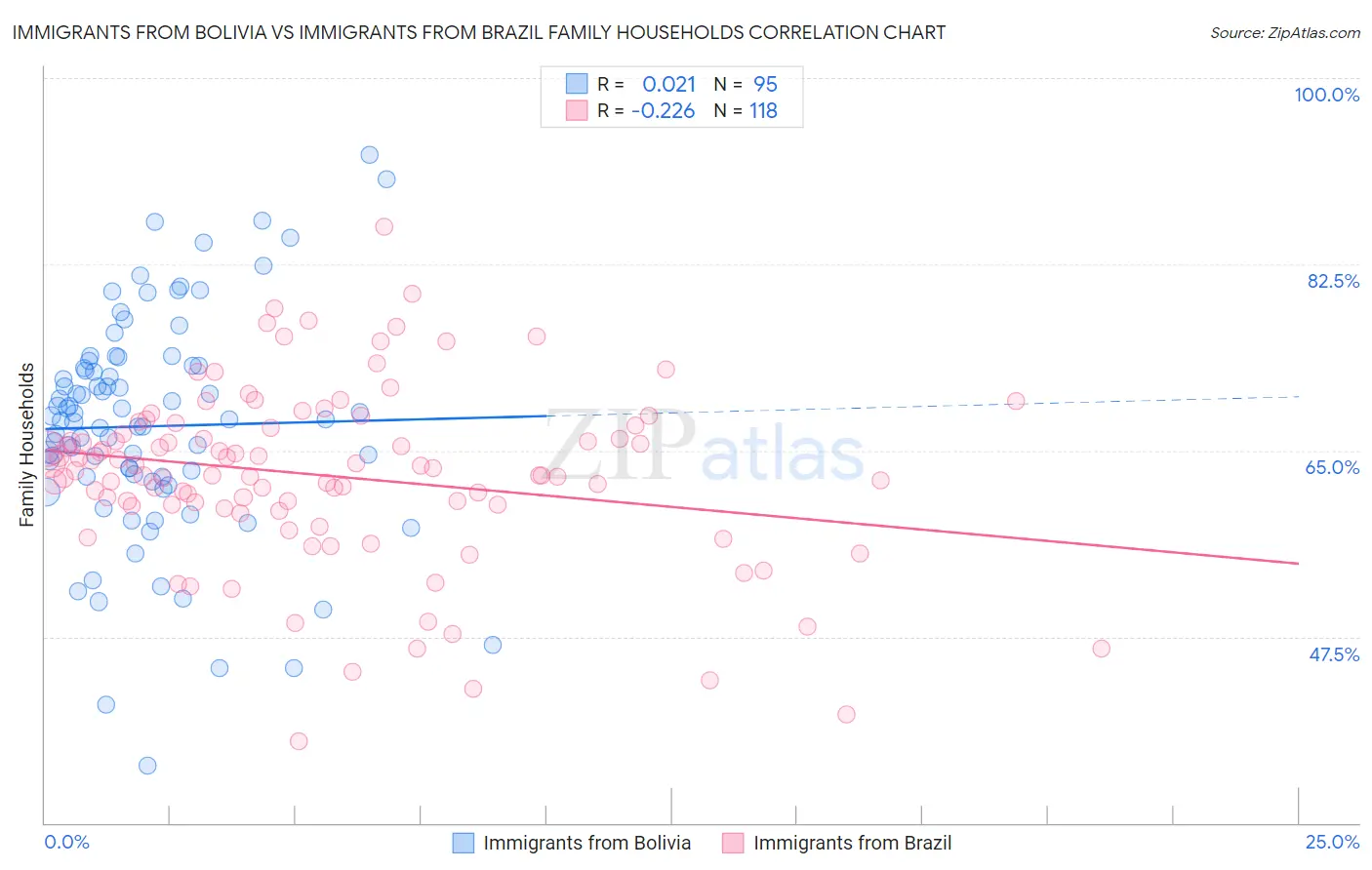 Immigrants from Bolivia vs Immigrants from Brazil Family Households