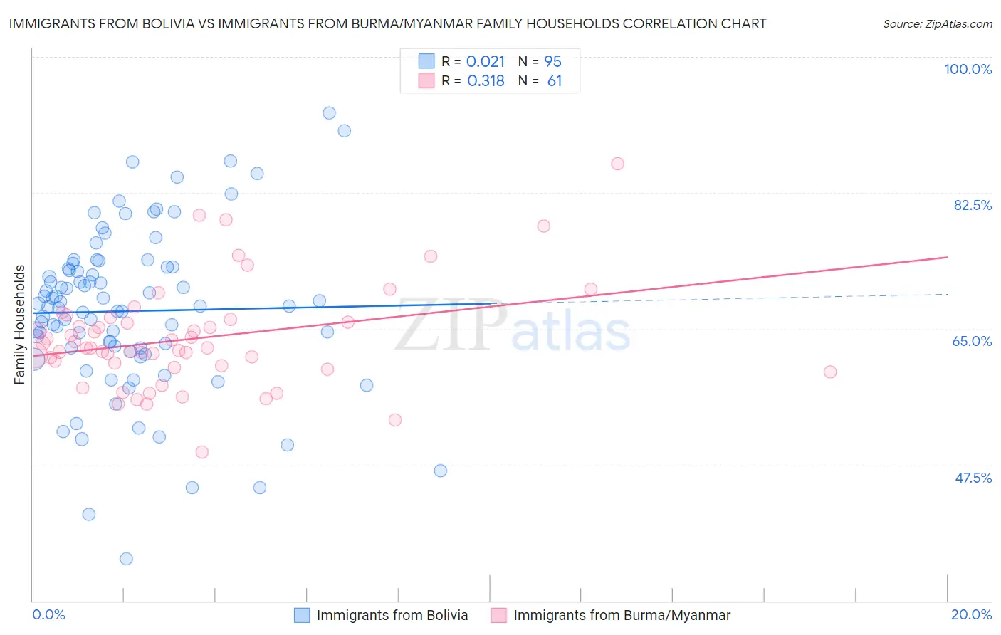 Immigrants from Bolivia vs Immigrants from Burma/Myanmar Family Households