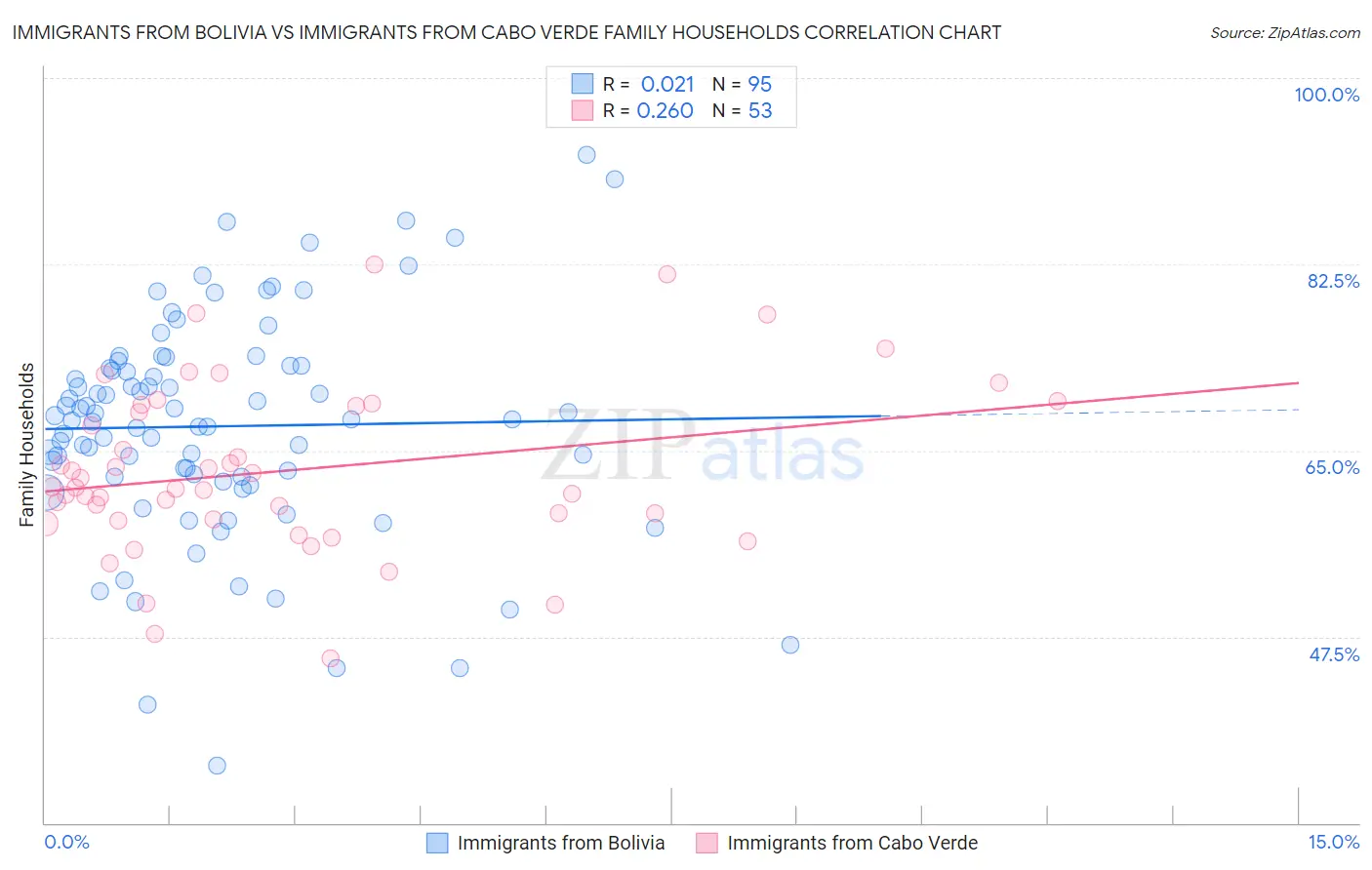 Immigrants from Bolivia vs Immigrants from Cabo Verde Family Households