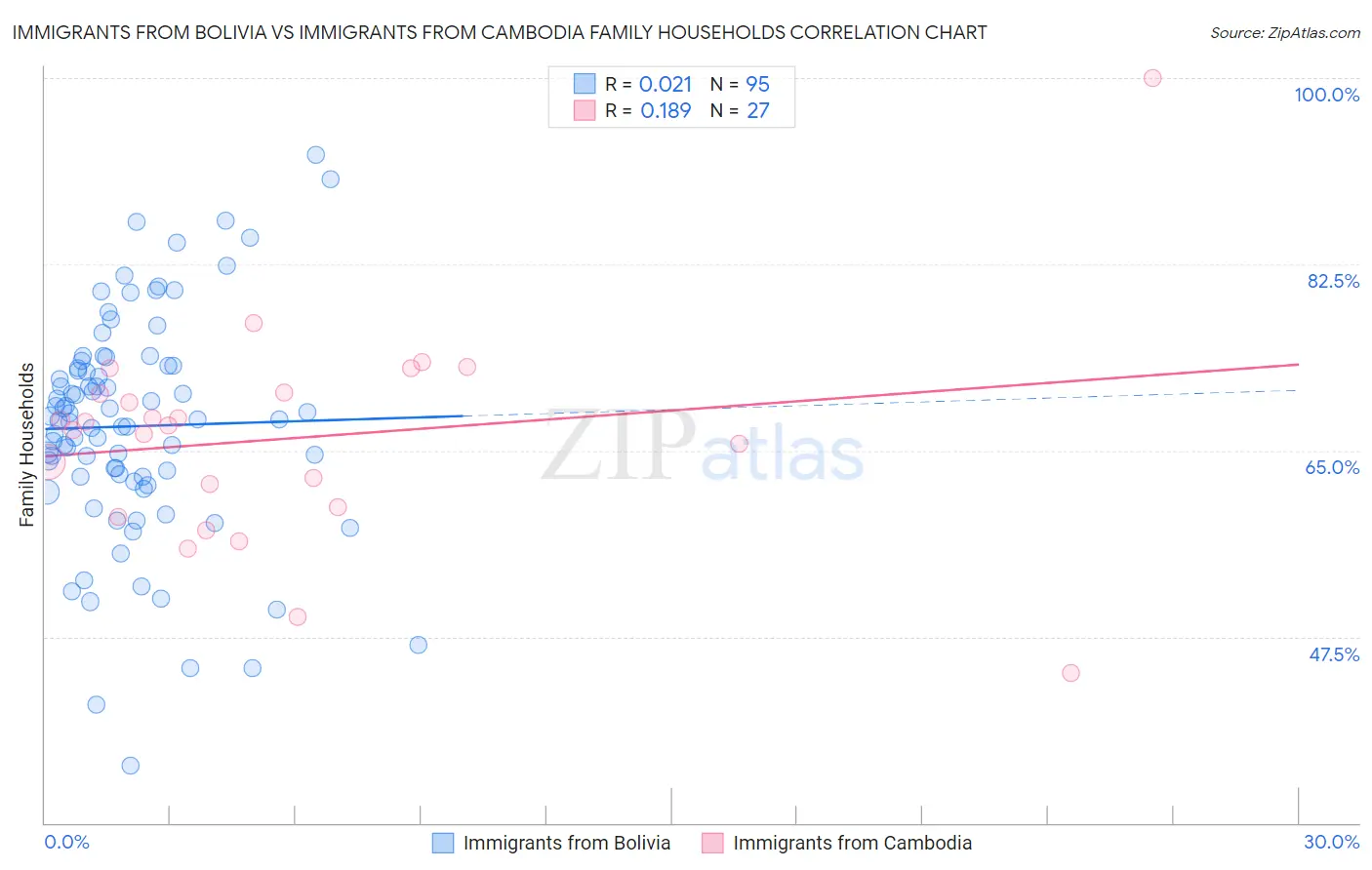 Immigrants from Bolivia vs Immigrants from Cambodia Family Households