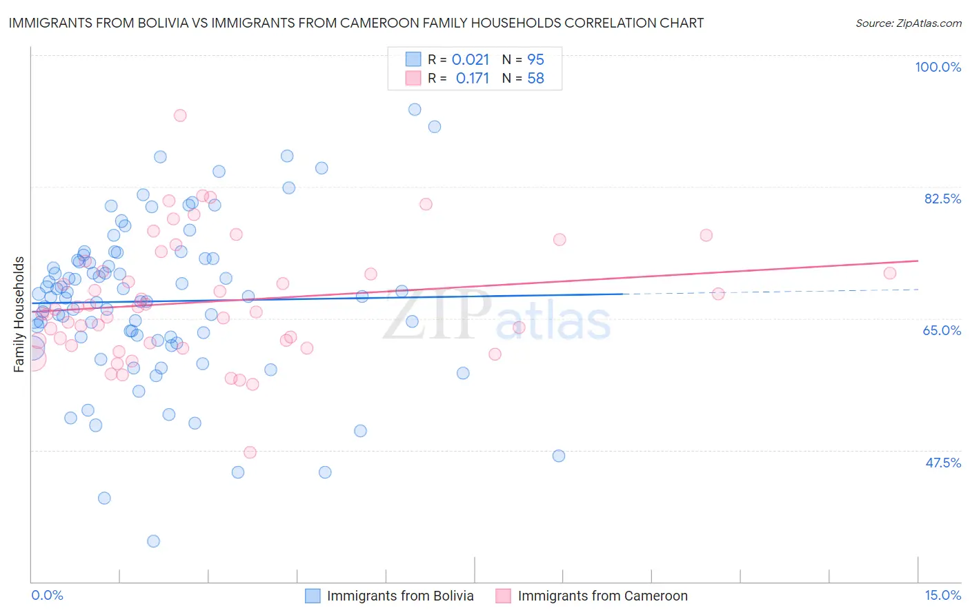 Immigrants from Bolivia vs Immigrants from Cameroon Family Households