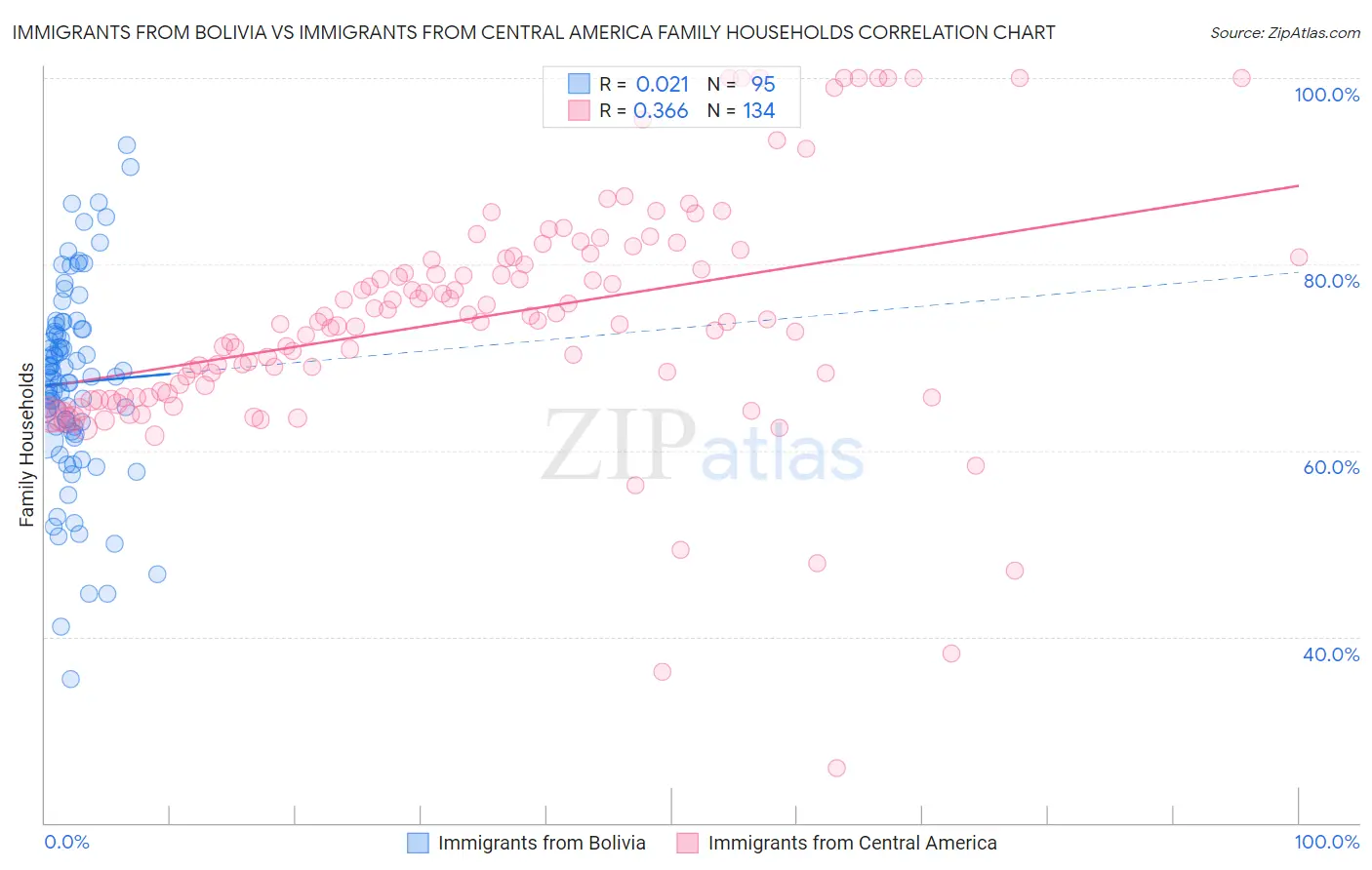Immigrants from Bolivia vs Immigrants from Central America Family Households