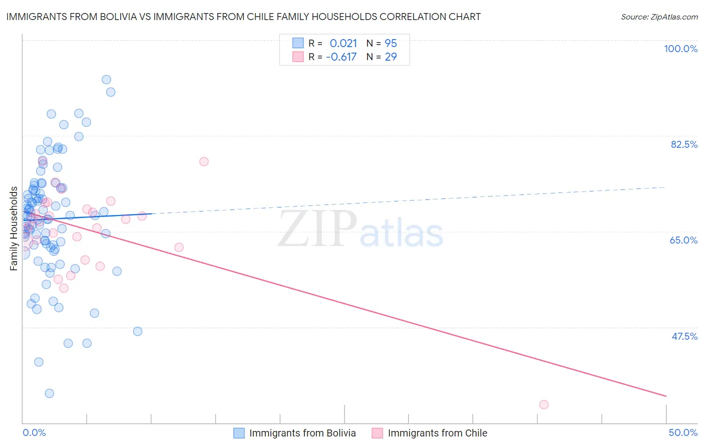 Immigrants from Bolivia vs Immigrants from Chile Family Households