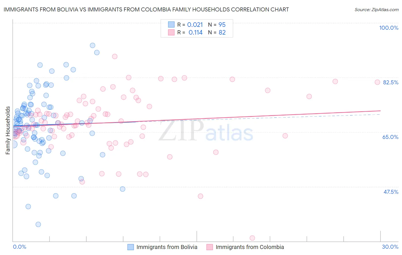 Immigrants from Bolivia vs Immigrants from Colombia Family Households