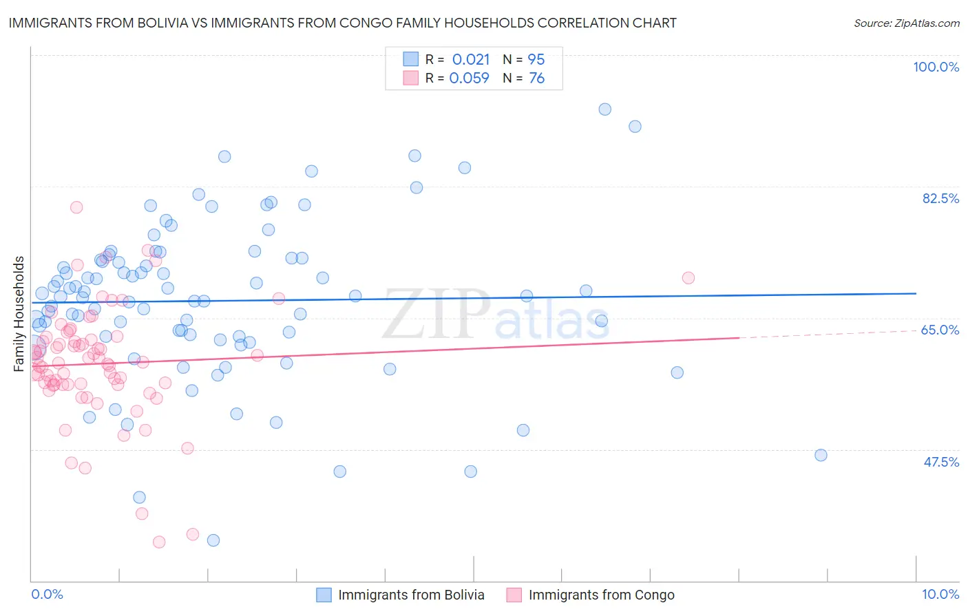 Immigrants from Bolivia vs Immigrants from Congo Family Households