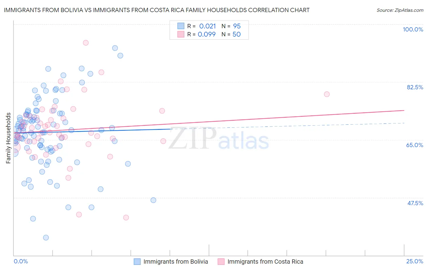 Immigrants from Bolivia vs Immigrants from Costa Rica Family Households