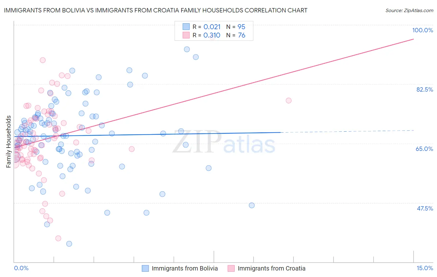 Immigrants from Bolivia vs Immigrants from Croatia Family Households