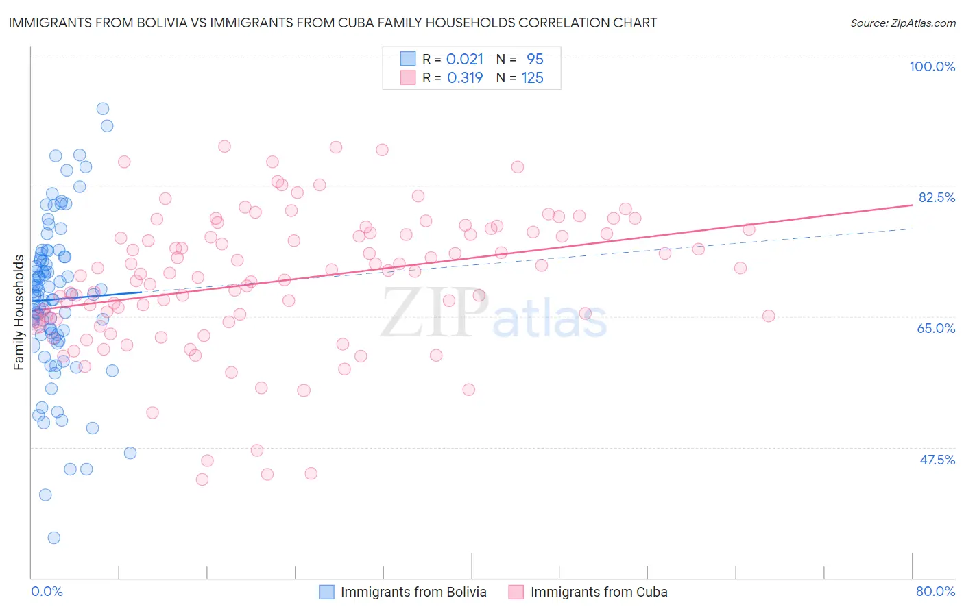 Immigrants from Bolivia vs Immigrants from Cuba Family Households