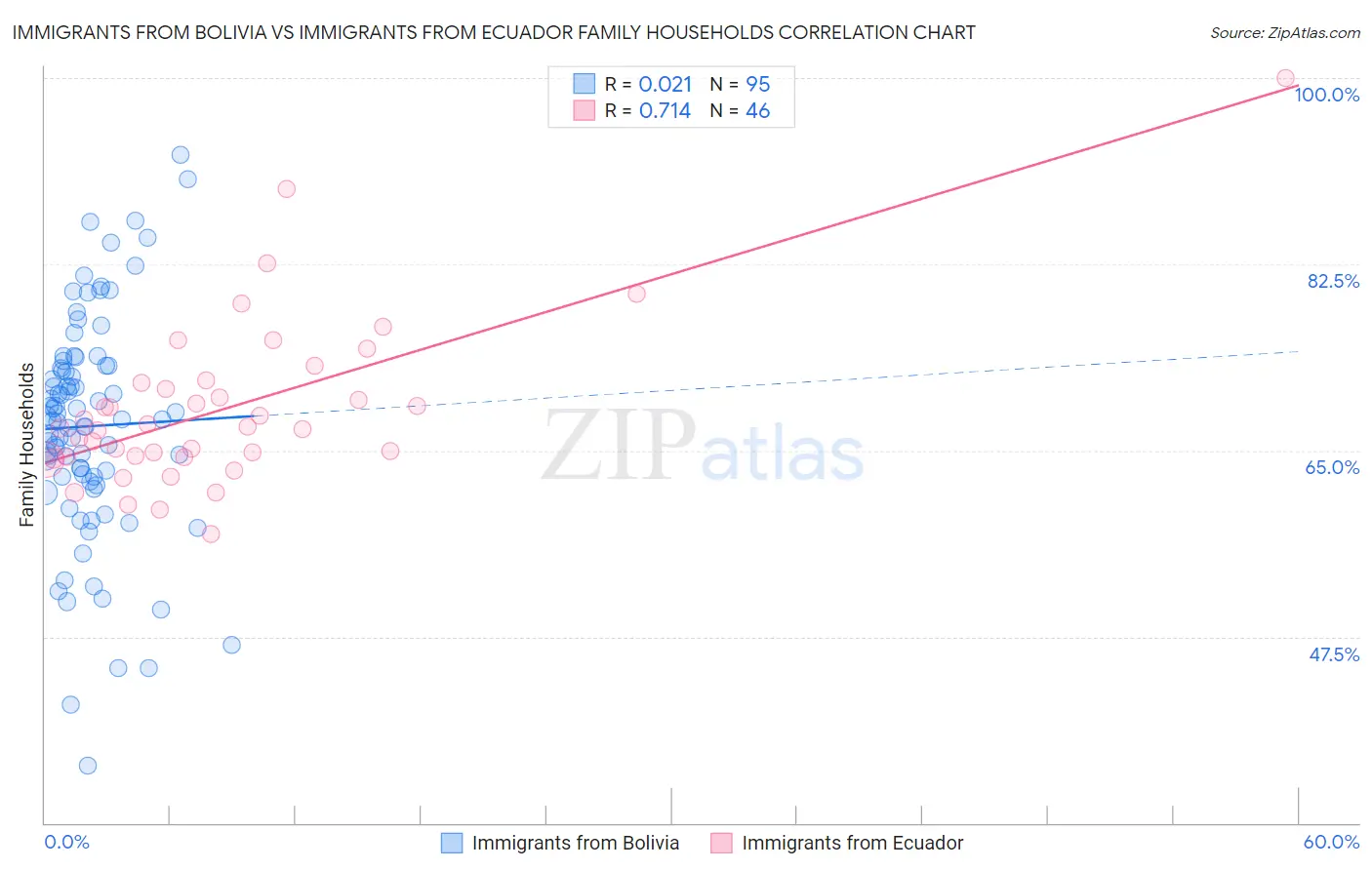 Immigrants from Bolivia vs Immigrants from Ecuador Family Households