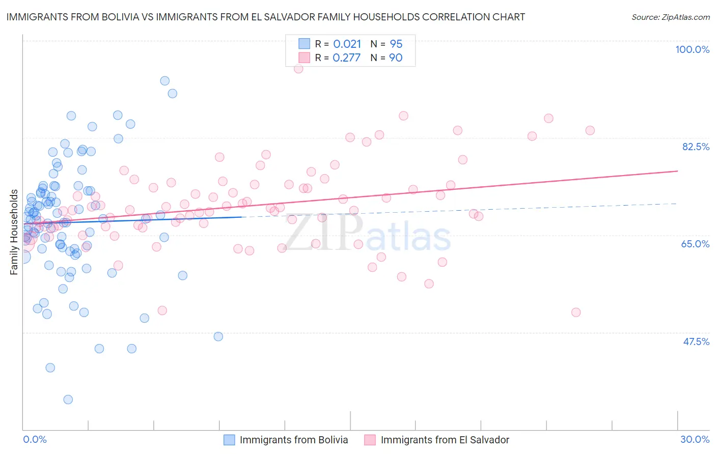 Immigrants from Bolivia vs Immigrants from El Salvador Family Households