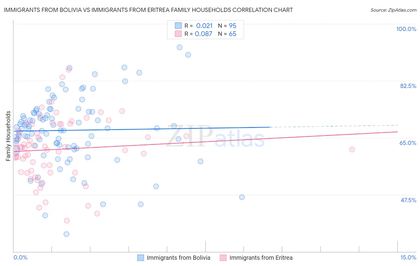 Immigrants from Bolivia vs Immigrants from Eritrea Family Households