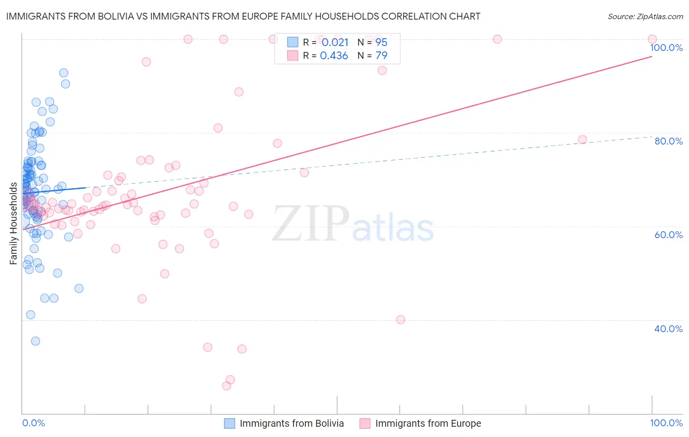 Immigrants from Bolivia vs Immigrants from Europe Family Households