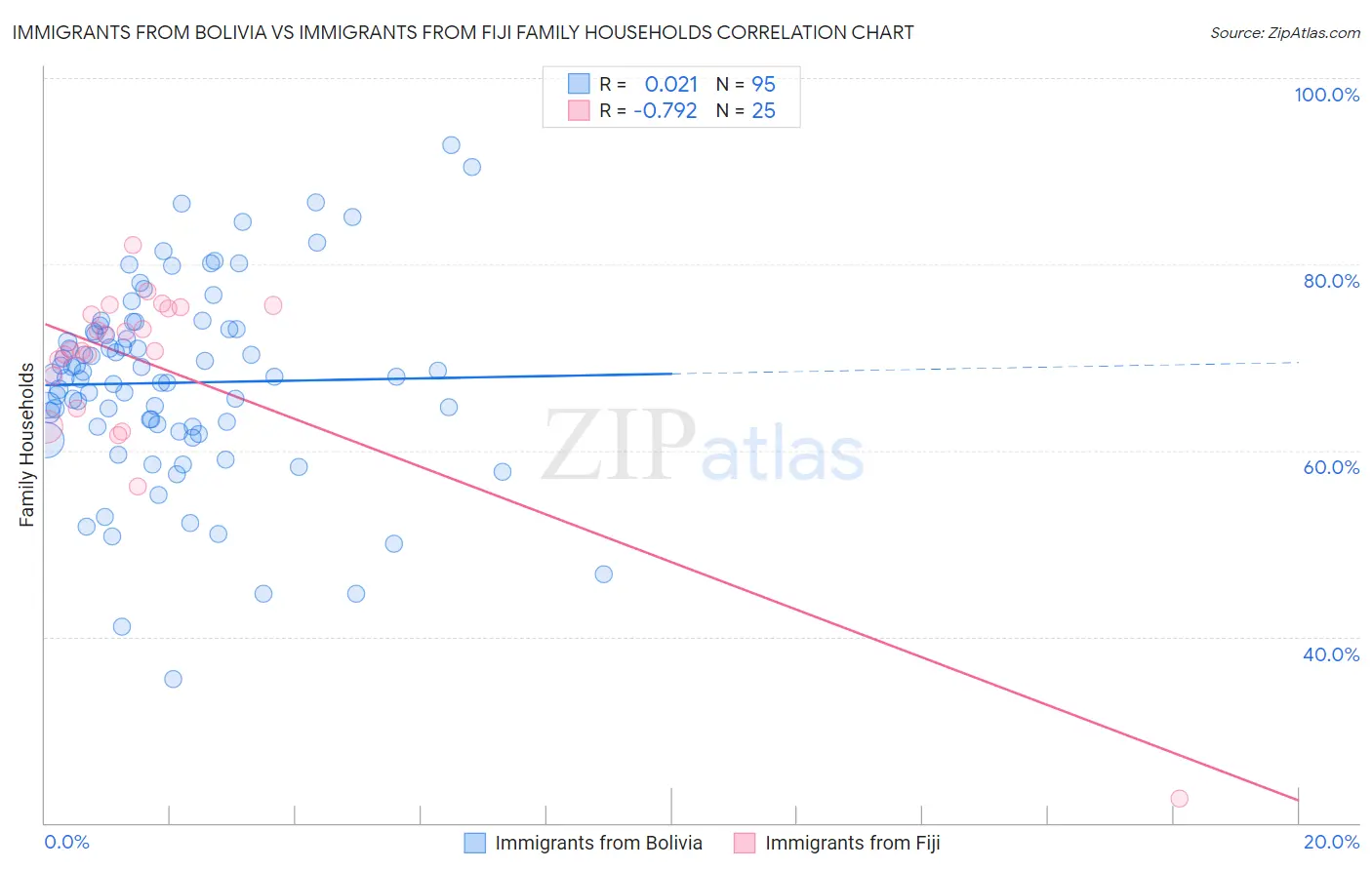 Immigrants from Bolivia vs Immigrants from Fiji Family Households