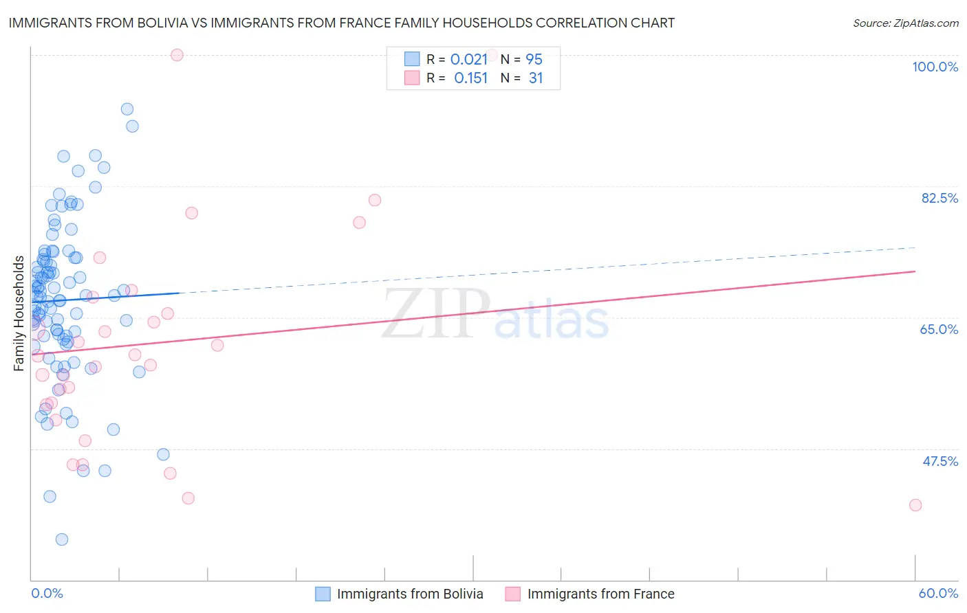 Immigrants from Bolivia vs Immigrants from France Family Households