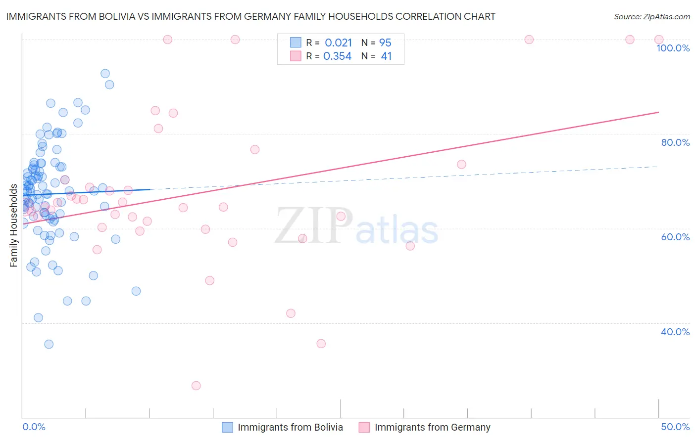 Immigrants from Bolivia vs Immigrants from Germany Family Households
