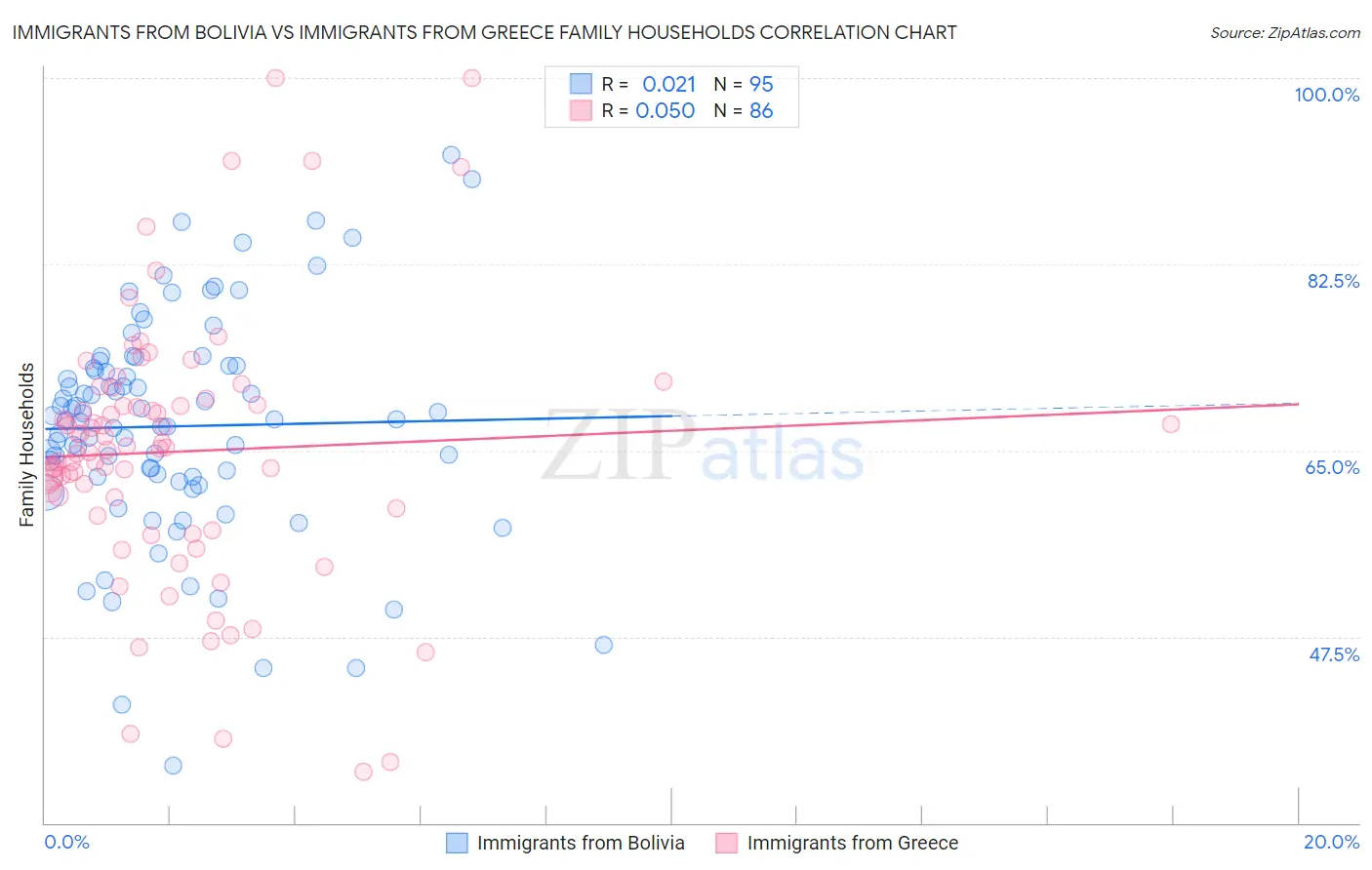 Immigrants from Bolivia vs Immigrants from Greece Family Households