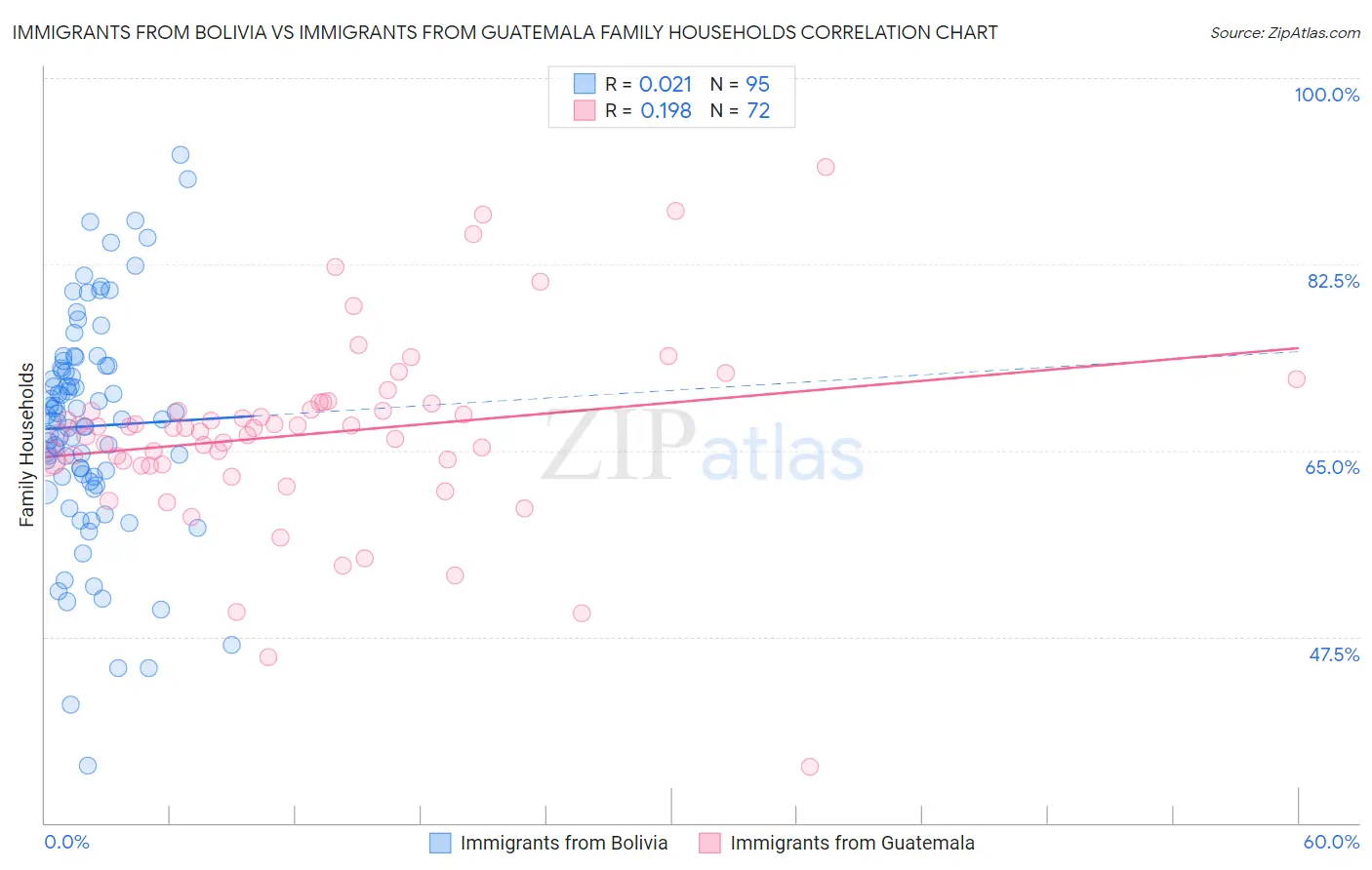 Immigrants from Bolivia vs Immigrants from Guatemala Family Households