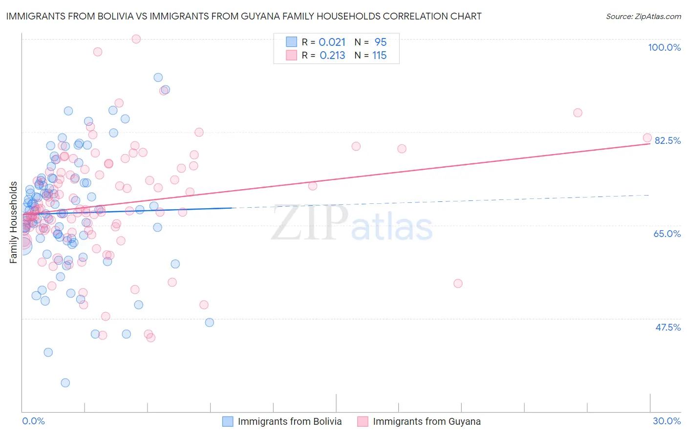 Immigrants from Bolivia vs Immigrants from Guyana Family Households