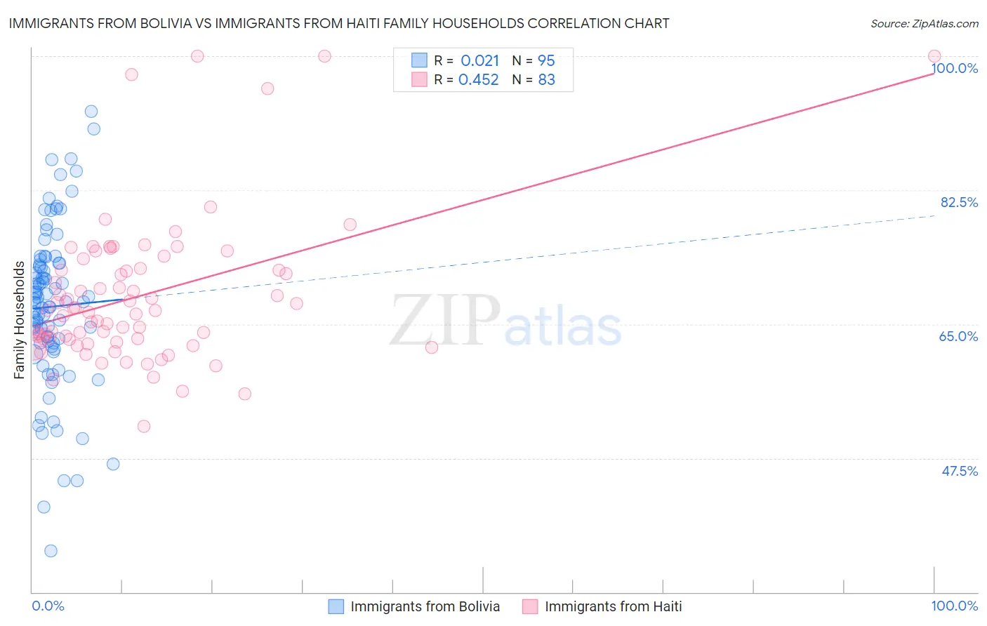Immigrants from Bolivia vs Immigrants from Haiti Family Households