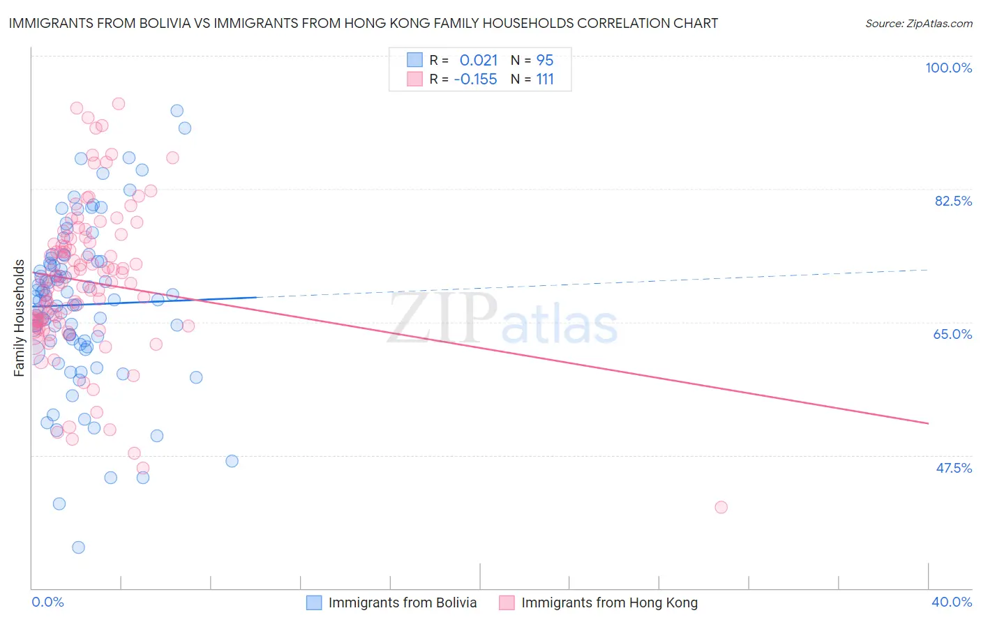 Immigrants from Bolivia vs Immigrants from Hong Kong Family Households