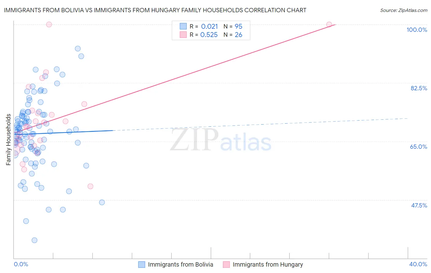 Immigrants from Bolivia vs Immigrants from Hungary Family Households