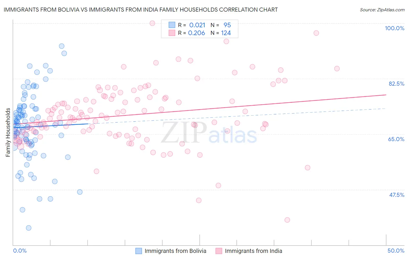 Immigrants from Bolivia vs Immigrants from India Family Households