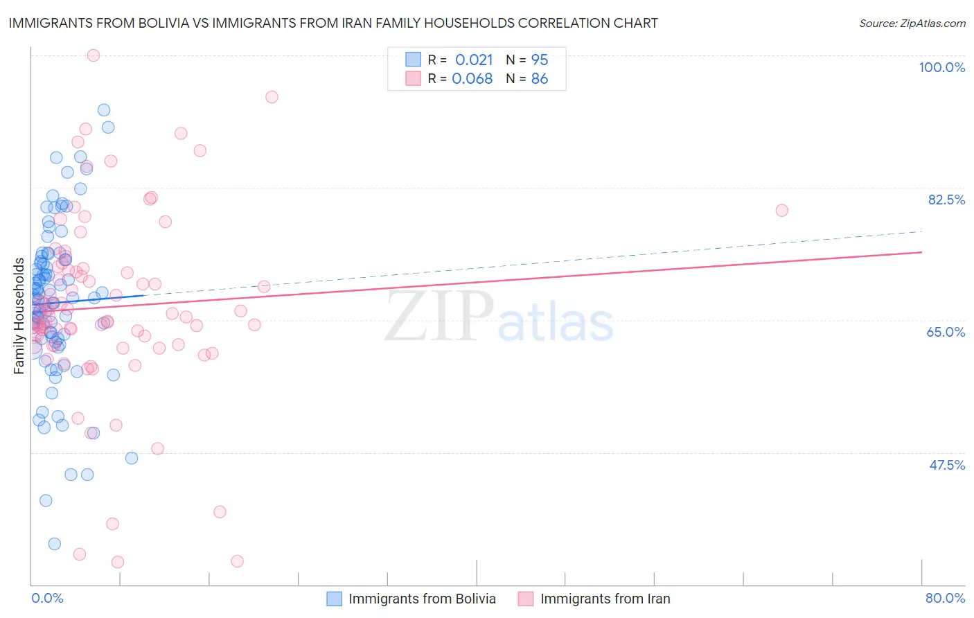 Immigrants from Bolivia vs Immigrants from Iran Family Households