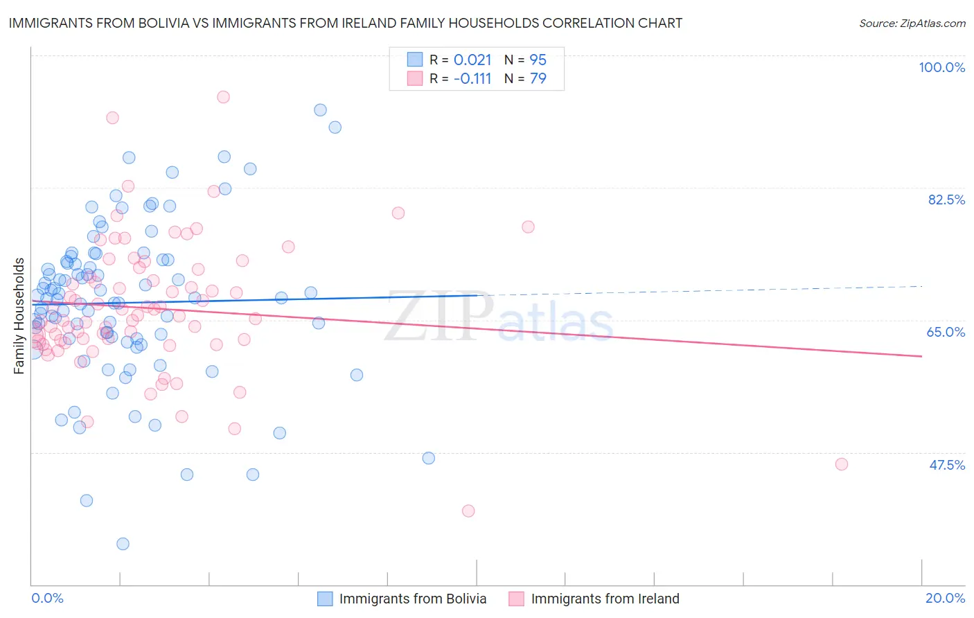 Immigrants from Bolivia vs Immigrants from Ireland Family Households