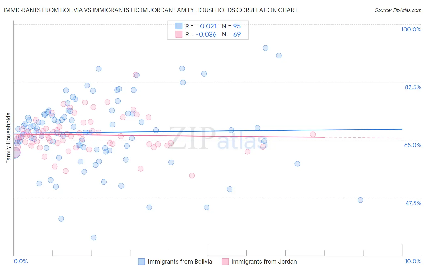 Immigrants from Bolivia vs Immigrants from Jordan Family Households
