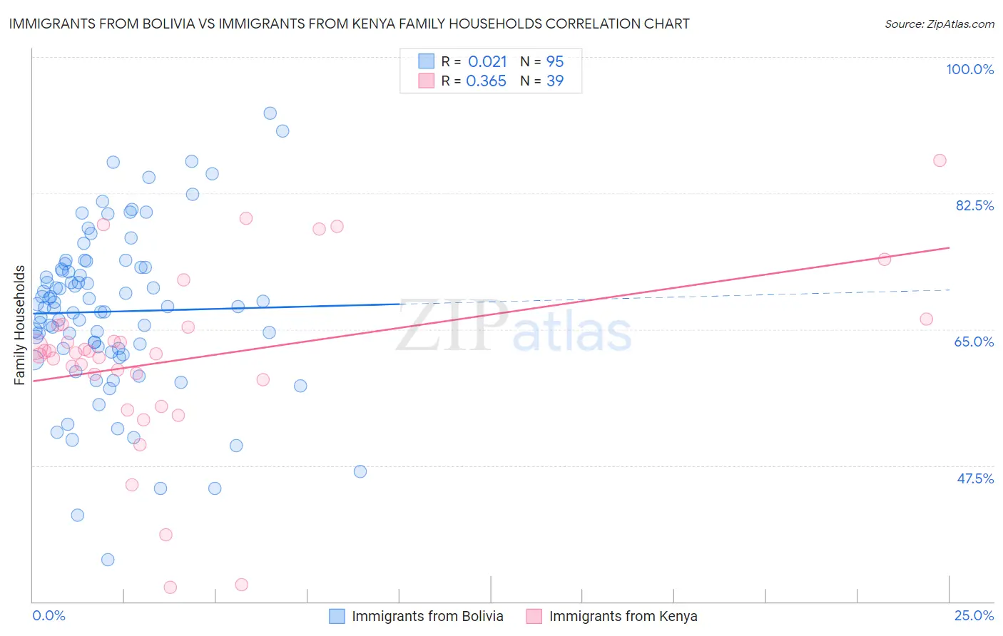 Immigrants from Bolivia vs Immigrants from Kenya Family Households