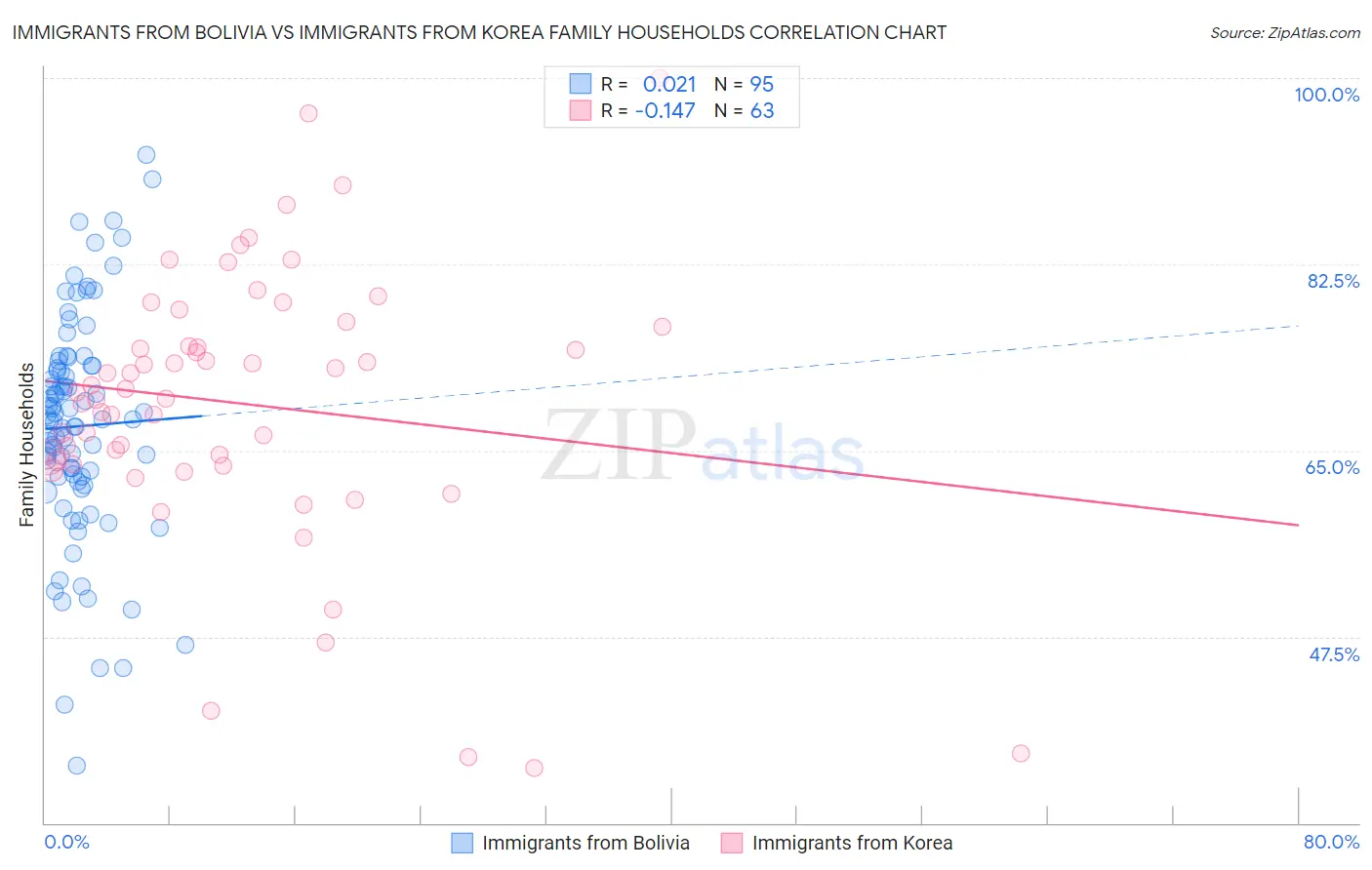 Immigrants from Bolivia vs Immigrants from Korea Family Households