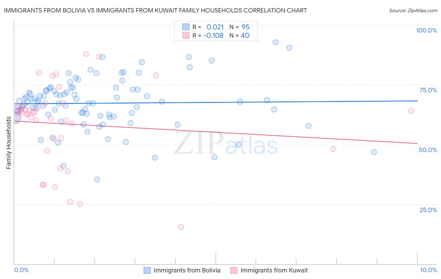 Immigrants from Bolivia vs Immigrants from Kuwait Family Households