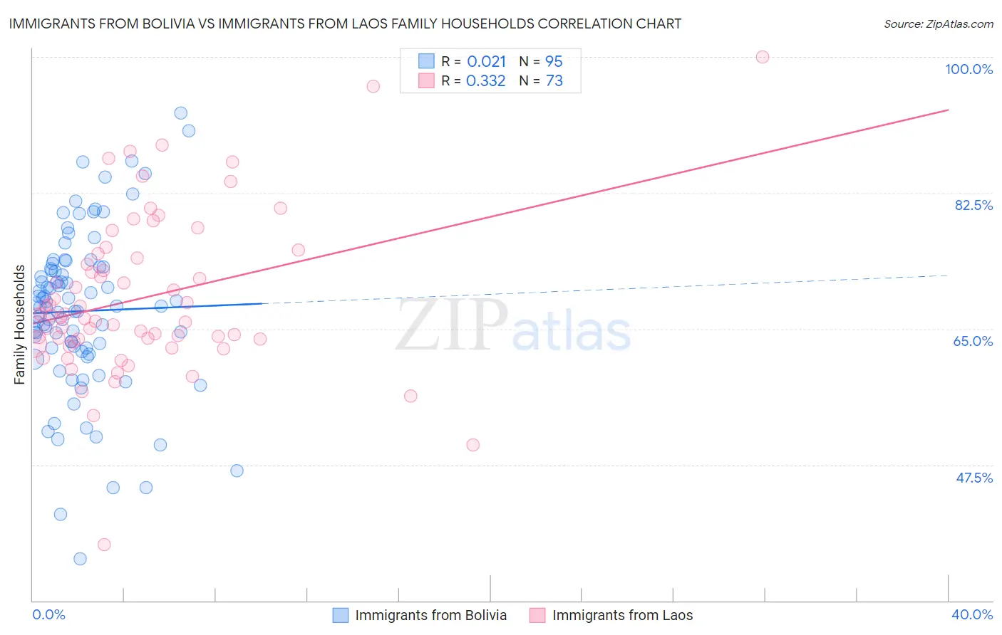 Immigrants from Bolivia vs Immigrants from Laos Family Households
